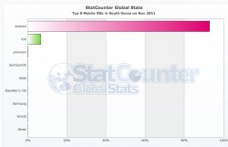 StatCounter-mobile_os-KR-monthly-201111-201111-bar.jpg