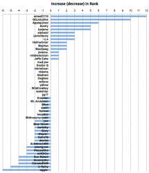 120103-increase-in-rank.png 120103-increase-in-rank.png