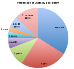 120104-users-by-post-count.png
