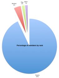 120104-users-by-rank.png