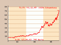 zkb_conf.chart.gif