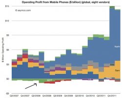 asymco_q112_mobile_phone_profit_growth.jpg