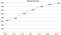 MacDawg Post Count.png