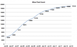 iBlue Post Count.png