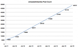 simsaladimbamba Post Count.png