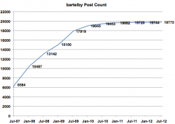 bartelby Post Count.png