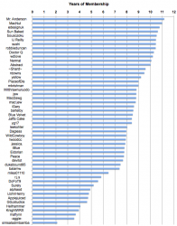 130103-years-of-membership.png 130103-years-of-membership.png