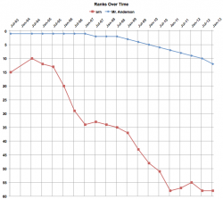 130103-ranks-over-time.png 130103-ranks-over-time.png