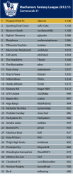 League-Table1213_GW_21.png