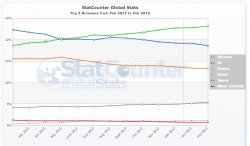 StatCounter-browser-ww-monthly-201202-201302.jpg
