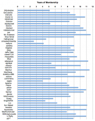 130703-years-of-membership-by-rank.png
