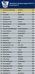 League-Table1314_GW_10.png