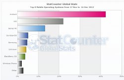 2013-dec-statcounter-mobileos.jpg