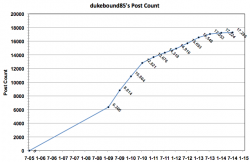 dukebound85 post count.png