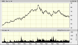 big.chart.gif