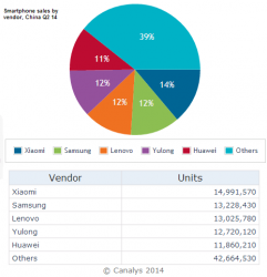 2014_q2_china_smartphone_sales.png