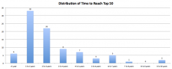 Distribution of Time to Reach Top 50.png