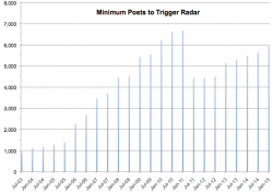 Minimum-Posts-to-Trigger-Radar.png