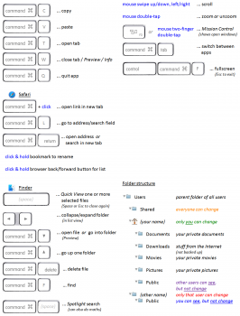 OS X Cheat Sheet.png