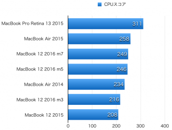 MacBook-12-2016-hikaku-CPU-3.png