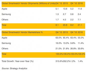 strategy-analytics-q4-2016-smartwatches.jpg