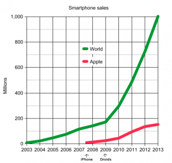 2003-2013-smartphone-sales.png