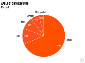 Apple-earnings-chart-Q1-2015.006-640x480.png