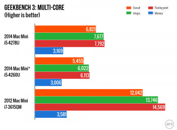 2014-Mac-Mini-charts.002.png