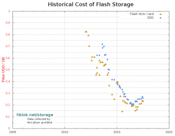 storage_memory_prices_linear_ssd_2005-2017-12_hblok.net_.png