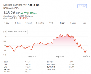 AAPL Year Stock Screenshot 1.4.19.png