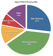 FY2010 Revenue Mix.jpg