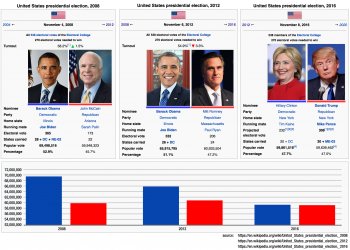 I made a chart showing the popular vote turnout in 2008, 2012 and 2016. - Imgur.jpg