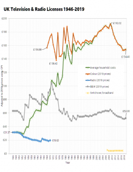 TV_Licence_1946-2012_at_NPV.png