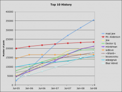 Top 10 History.png