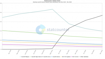 StatCounter-macos_version-ww-monthly-201903-202003.png