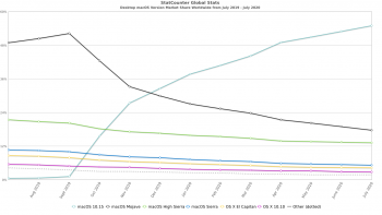 StatCounter-macos_version-ww-monthly-201907-202007.png