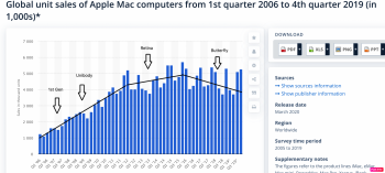 Mac sales 2016-2019 annotated.png
