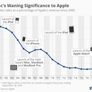 chartoftheday_8817_mac_sales_as_a_percentage_of_apple_s_revenue_n.jpg