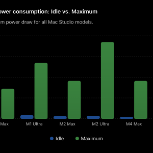 Mac Studio power consumption- Idle vs. Maximum.png