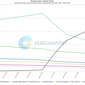 StatCounter-macos_version-ww-monthly-201903-202003.png