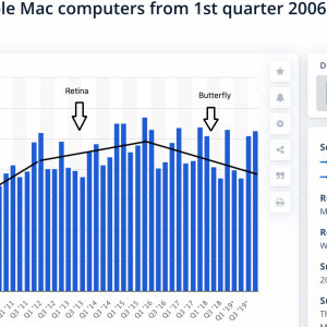 Mac sales 2016-2019 annotated.png