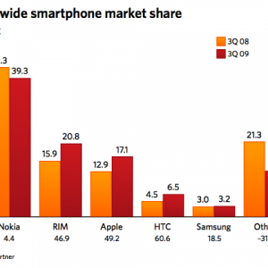 smartphone_market_share_3Q09-thumb-640xauto-9794.png