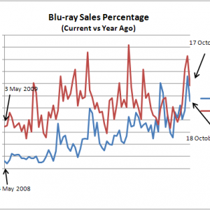 blu-ray_sales_percentage_2008_2010_20101017.png