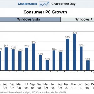 chart-of-the-day-consumer-pc-growth-may-2011.jpg