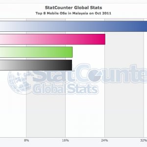 StatCounter-mobile_os-MY-monthly-201110-201110-bar.jpg