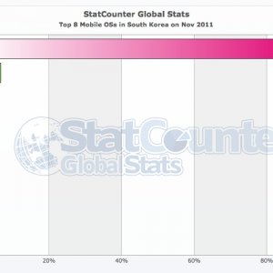 StatCounter-mobile_os-KR-monthly-201111-201111-bar.jpg