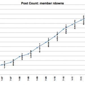 130703-post-count-rdowns.png