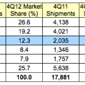 gartner_4Q12_us.png