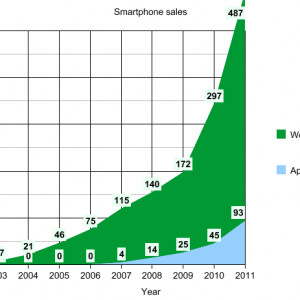 2003-2011-smartphone-sales.png