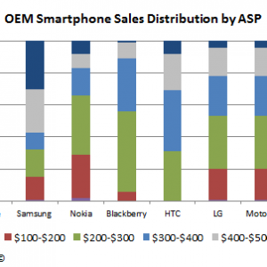 2013 Smartphone Sales Distibution by ASP.png